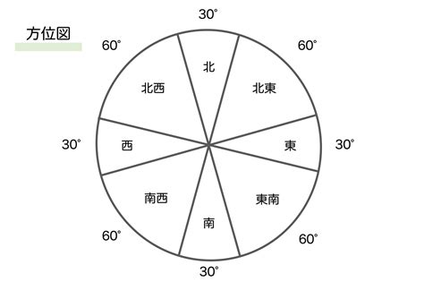 各方位|風水における方角とは。間取りの見方と色との関係｜「マイナビ 